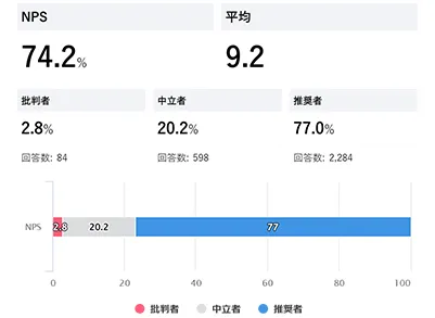 ロイヤリティ指数9.2