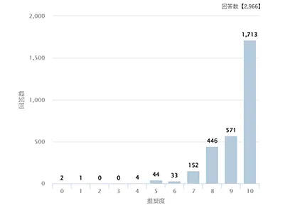 2966人のうち1713人が10点評価